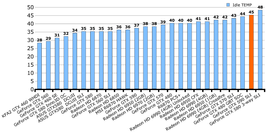 Температуры GeForce GTX 590 Температуры GeForce GTX 590